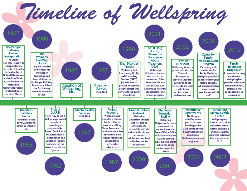 Timeline of Wellspring : 1965-2012